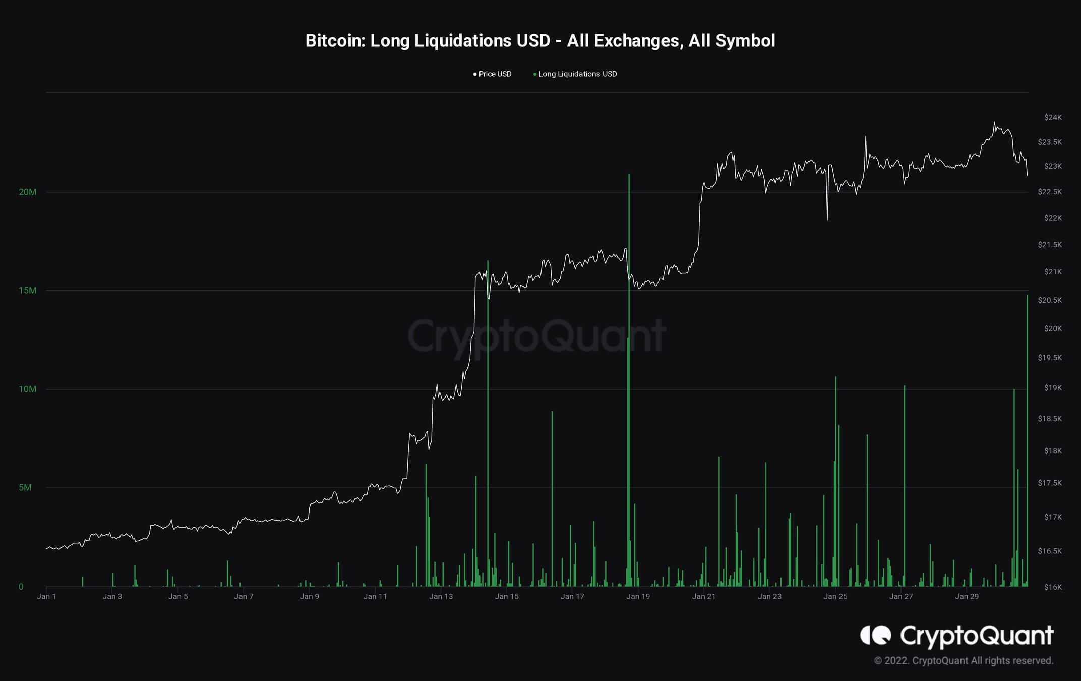 Bitcoin liquidations in last 24 hours top $160M