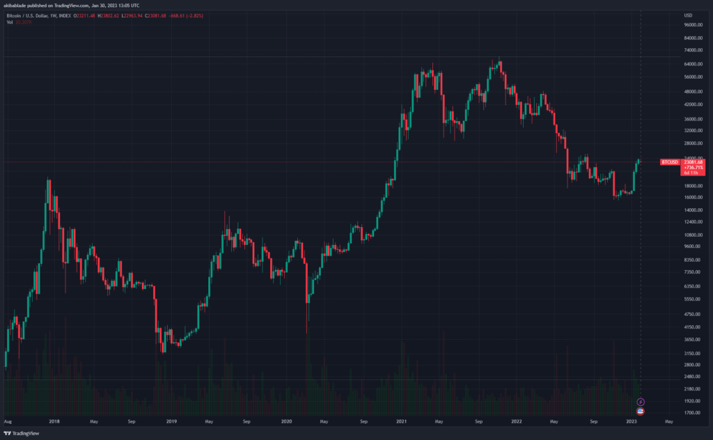 Bitcoin closes 4 consecutive weekly green candles for first time since August 2021