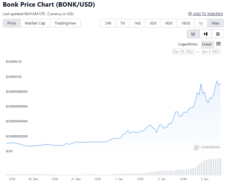 Bonk Chart