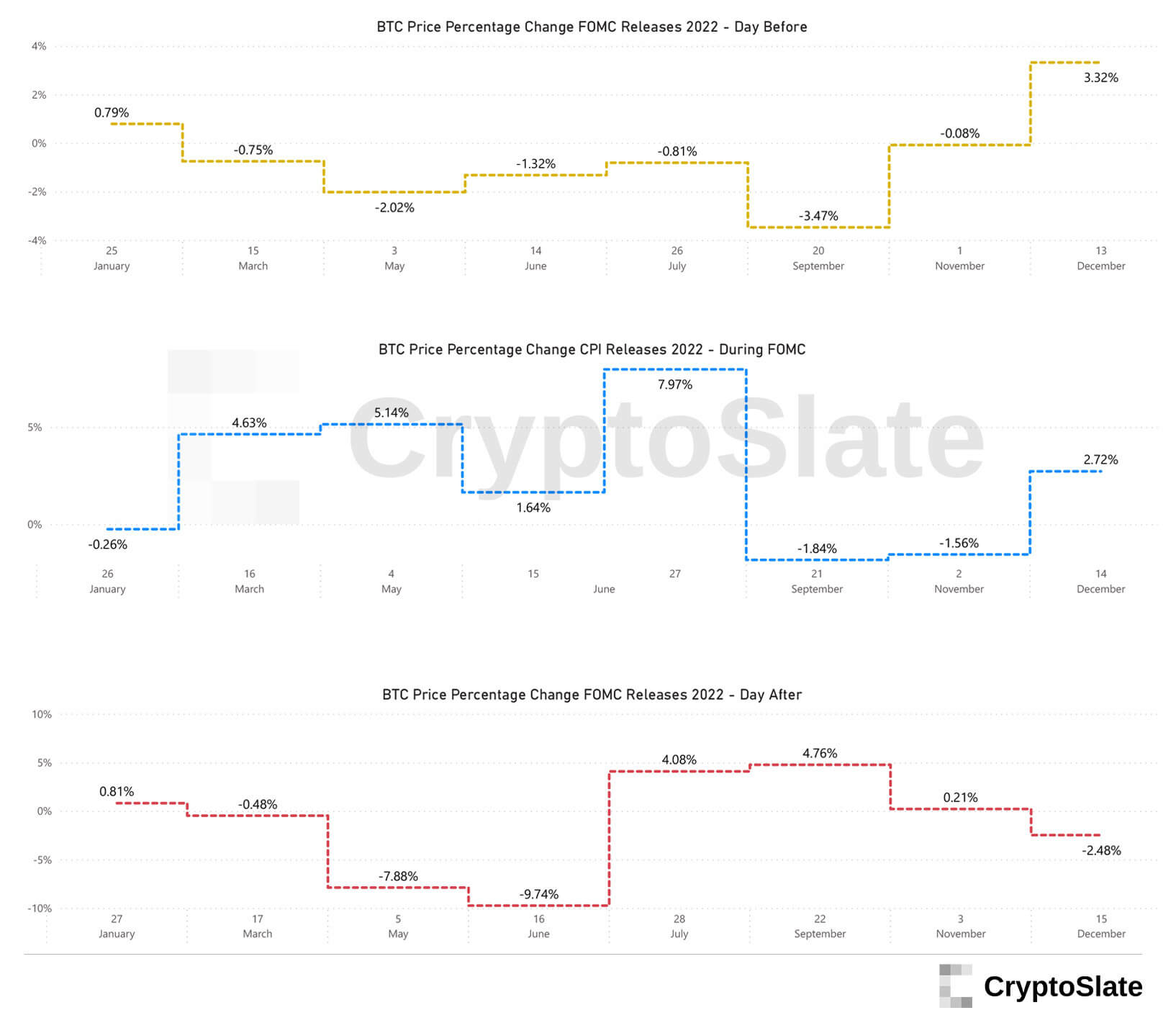 Bitcoin percentage change before, during, and after FOMC