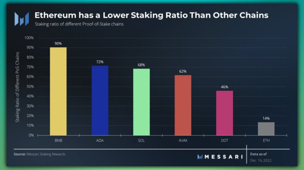 Staking ratio for major PoS chains
