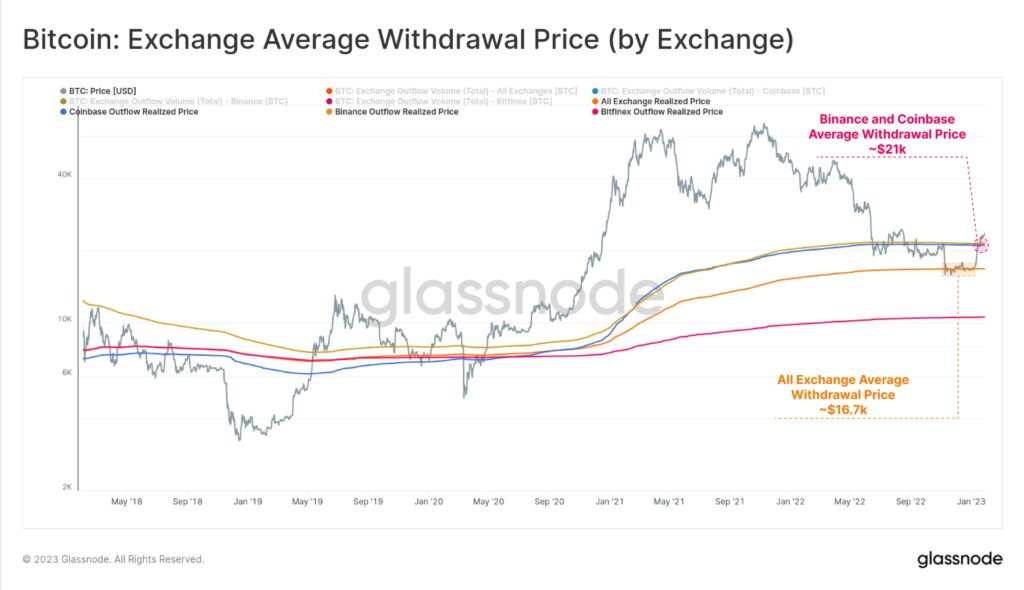 exchange average price