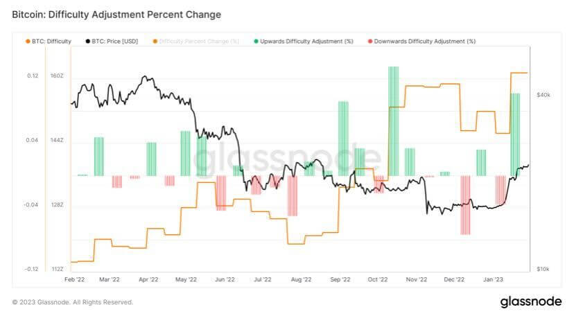 Bitcoin Difficulty Hits New Ath Rising By 4.68%