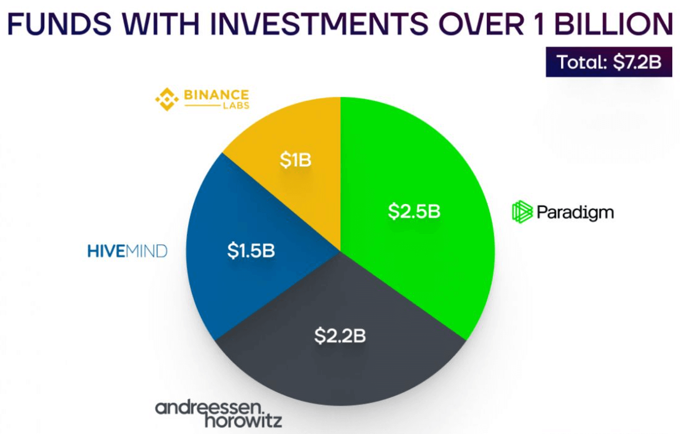 Venture Capitals com mais de US$ 1 bilhão em investimentos