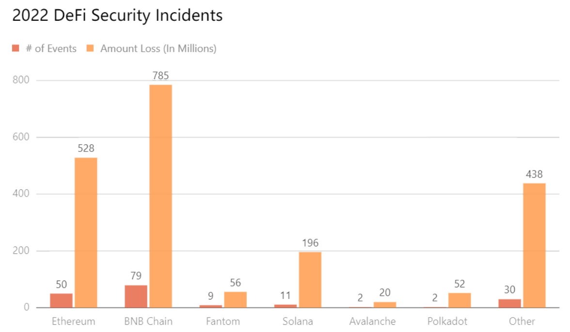 Distribution of DeFi security incidents in 2022