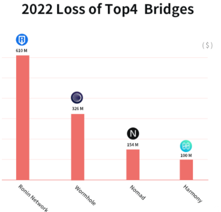 Losses Top4 on cross-chain bridges in 2022