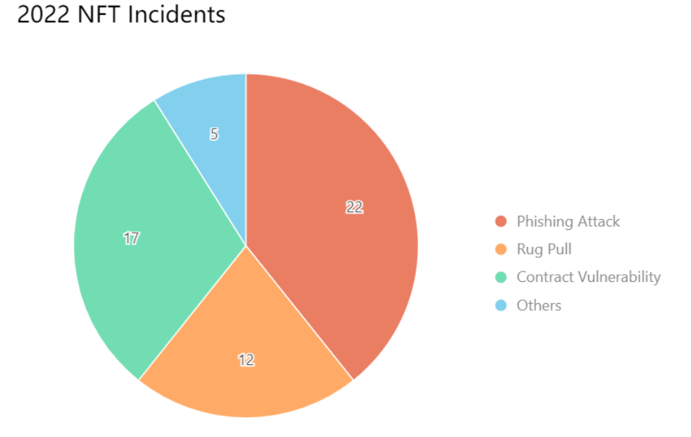 Distribuição das causas de perdas por incidentes de segurança NFT em 2022