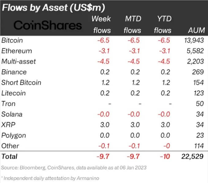 Coinshares Fund Asset Flow