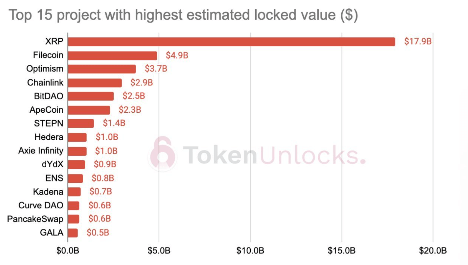 Top 15 Tokens Unlocked for 2023