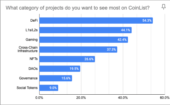 CRYPTOCURRENCY: Industry veterans on CoinList opine on what’s in store for 2023