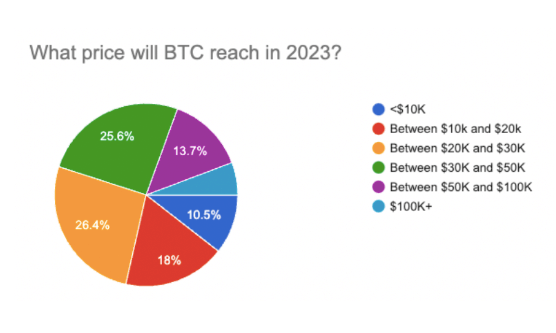 Predicted BTC in 2023