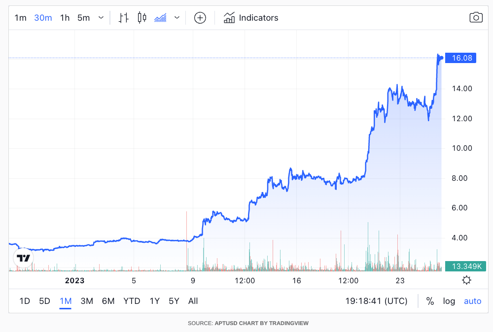 30D APT Chart, o token subiu mais de 343% no último mês