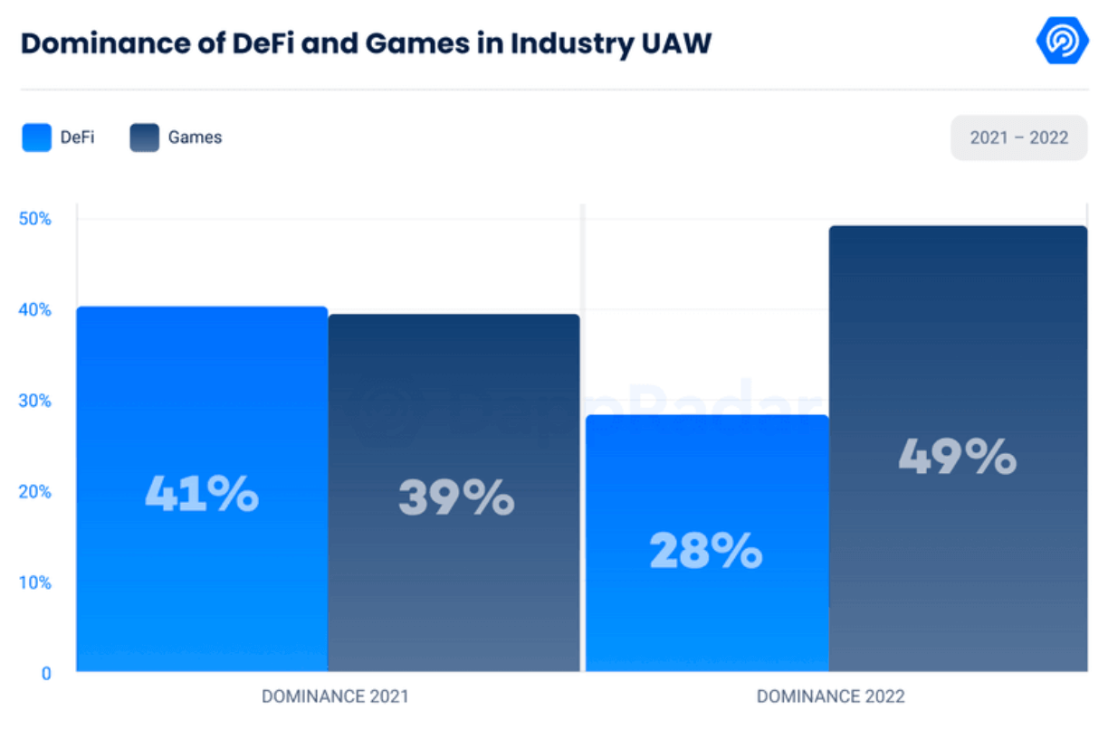 UAW Dominance in Defi and Gaming