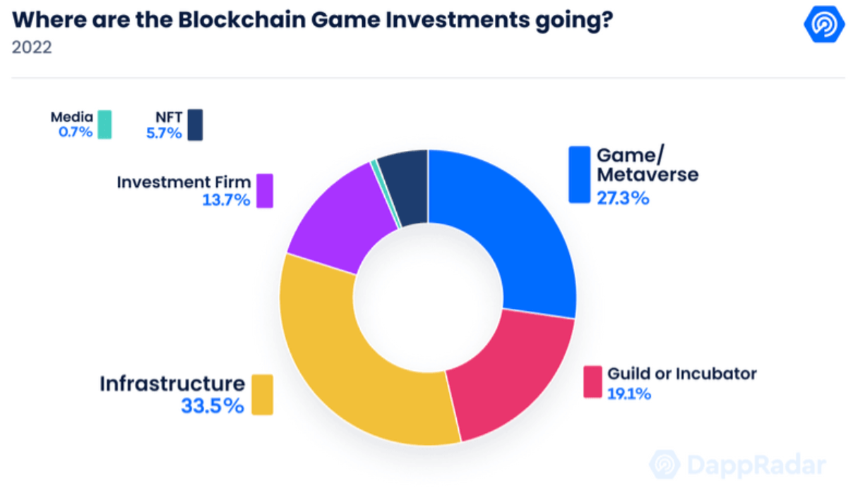 Breakdown of total investment