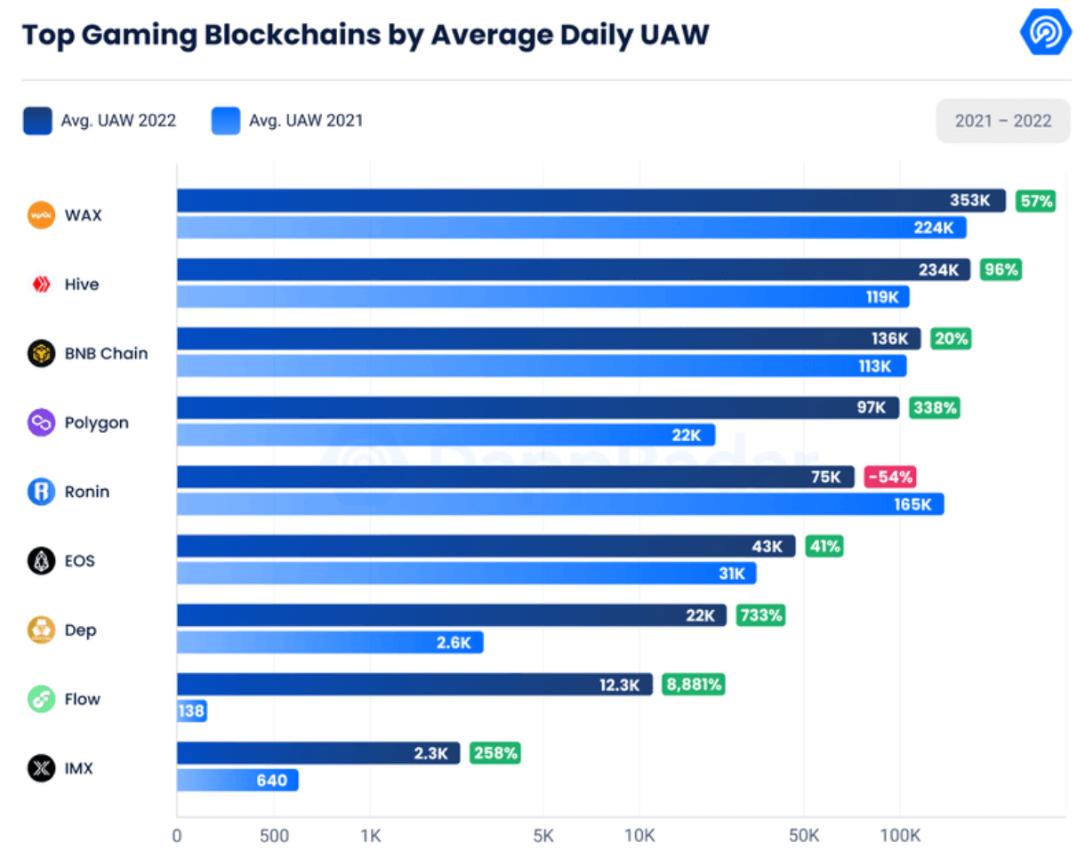 Top gaming blockchains by UAW