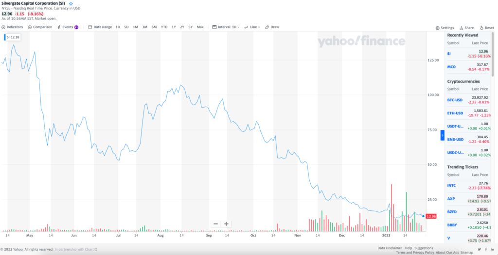 Silvergate Capital stock price as of January 27 (Source: Yahoo Finance)