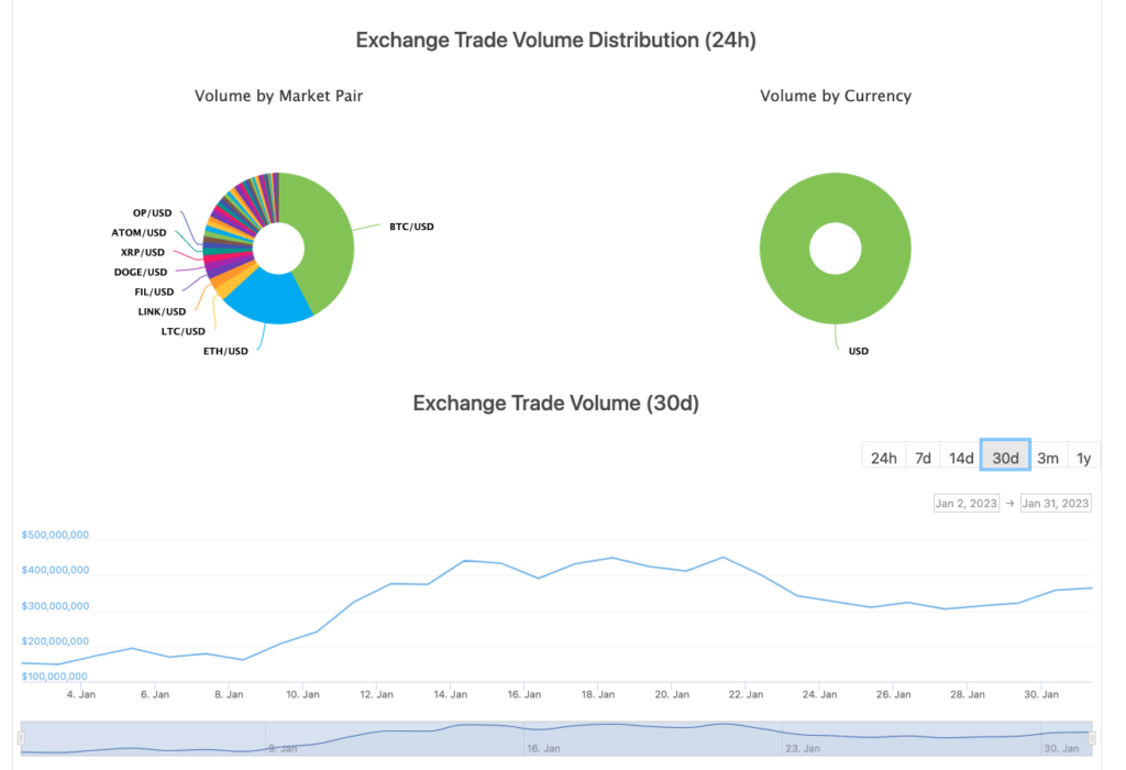 BTSE exchange volume distribution (24 hours, source: Coingecko, 31 January 2022.