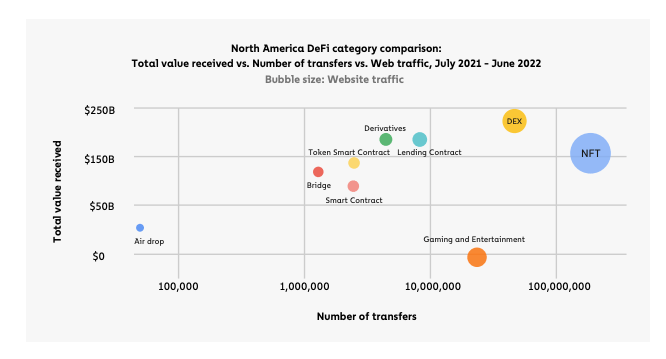 North American DeFi Category by comparison: Total value received vs. Number of transfers vs. Web Traffic, July 2021-June 2022. Source: Chainalysis, Global Index Report, 2022. 