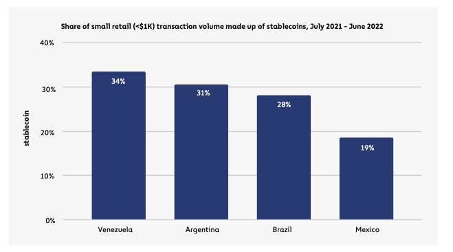 Share of small retail (<$1k) transaction volume made up of stablecoins, July 2021-June 2022. Source: Chainalysis Global Index Report, 2022.