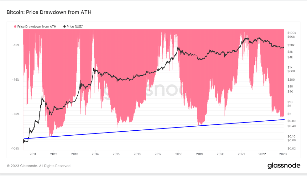 Bitcoin Price Drawdown ATH