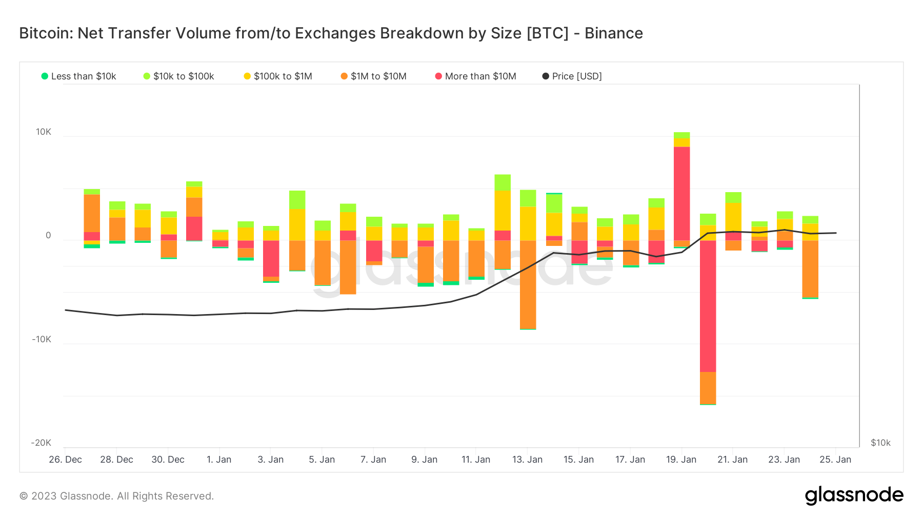 Net Transfer Volume/to Exchanges breakdown by size: (Source: Glassnode)