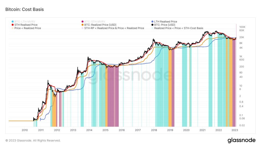 Is the crypto bottom in? On-chain says yes, macro says pain occurs ...