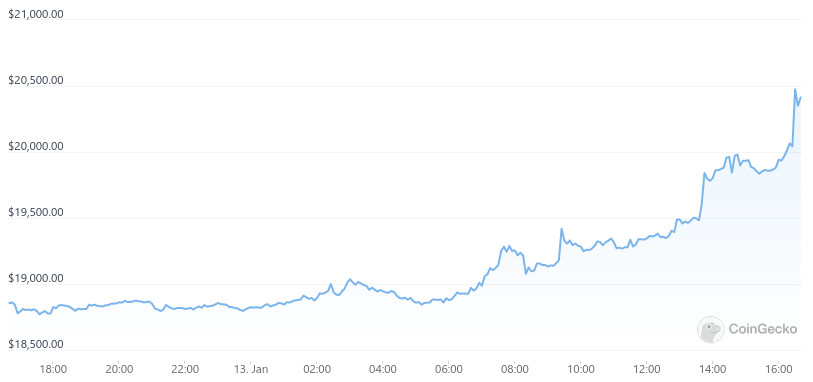 Bitcoin phá vỡ $21.000 cùng với $255m khối lượng giao dịch trong 24 giờ
