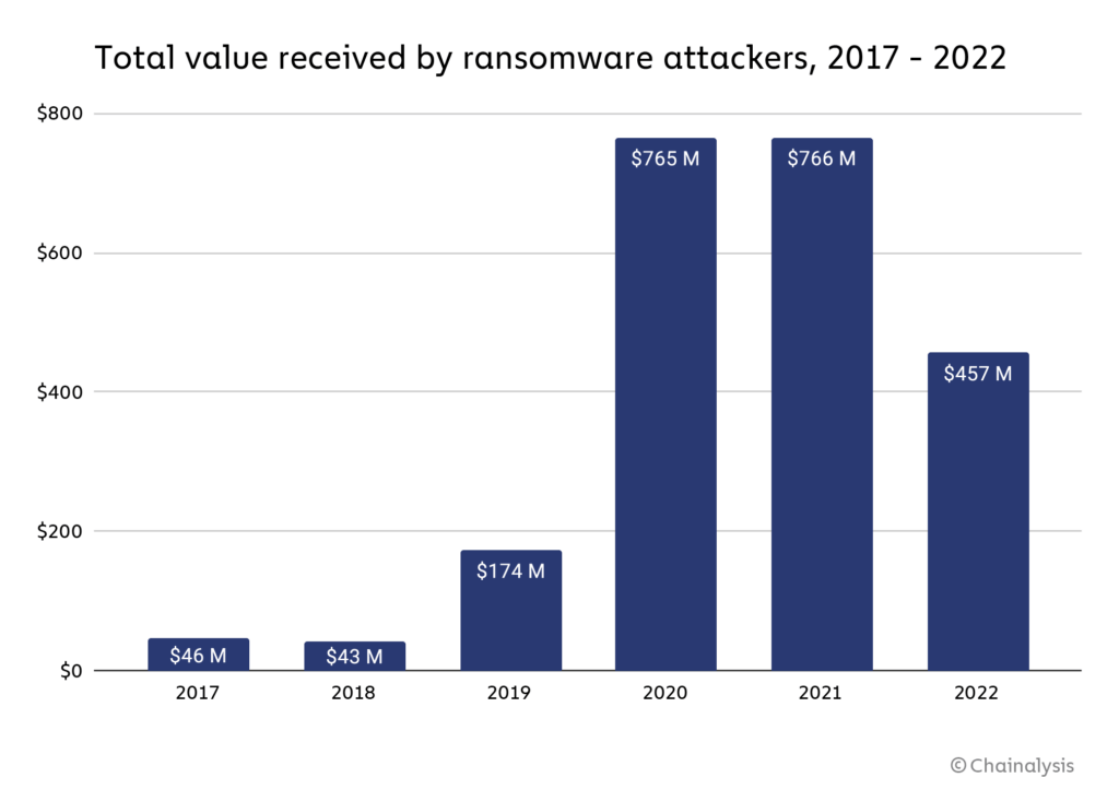 Alarm Crypto chart-1-total-rev-1024x733-1 Crypto ransomware payments fall 40% in 2022  