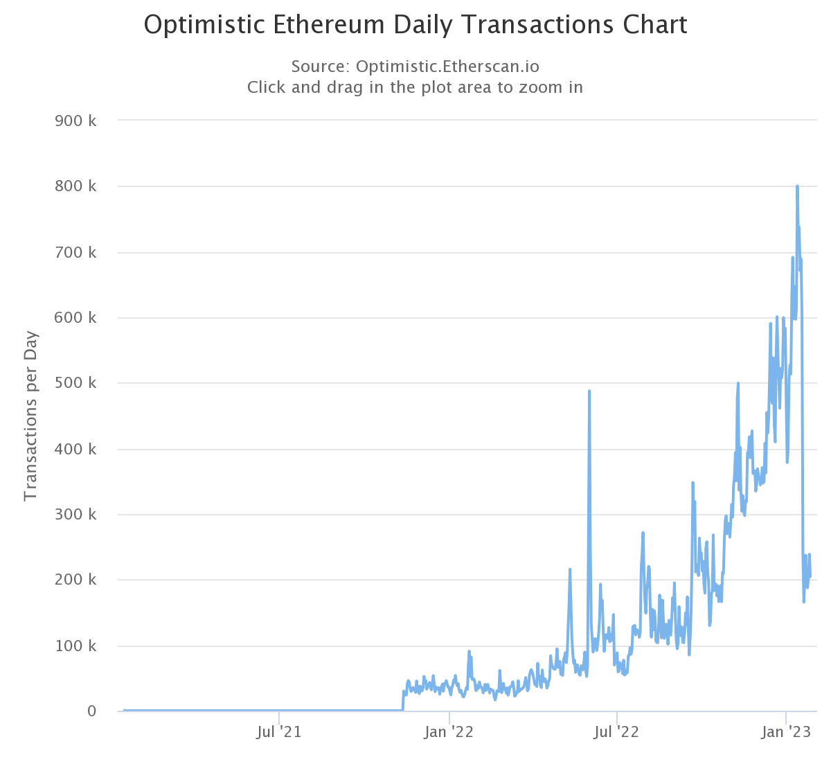 Optimism (OP) hits new ATH despite 70% transaction volume decline