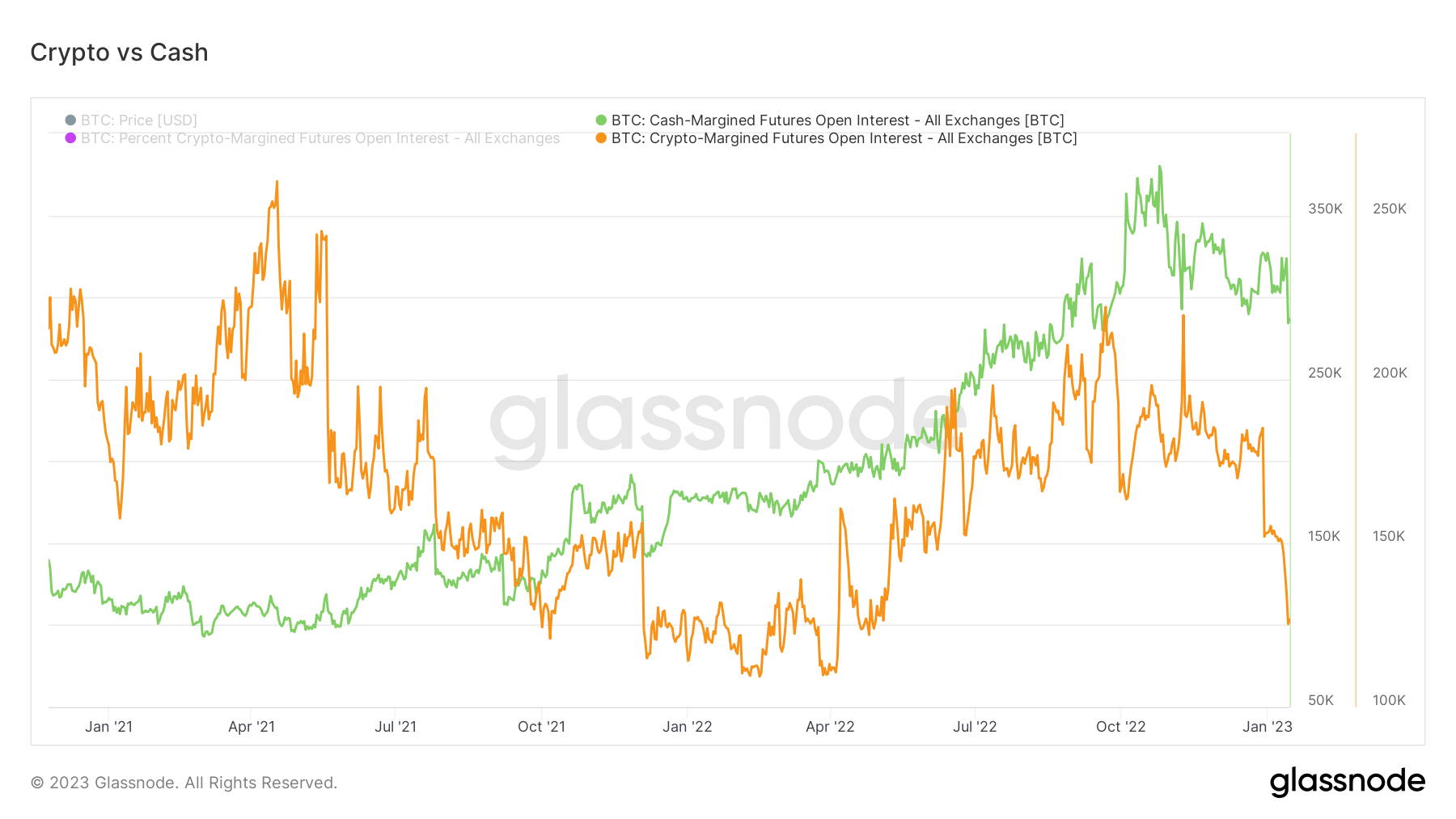 Bitcoin: All-time low, 29% in crypto-margin futures open interest, suggests risk-off environment