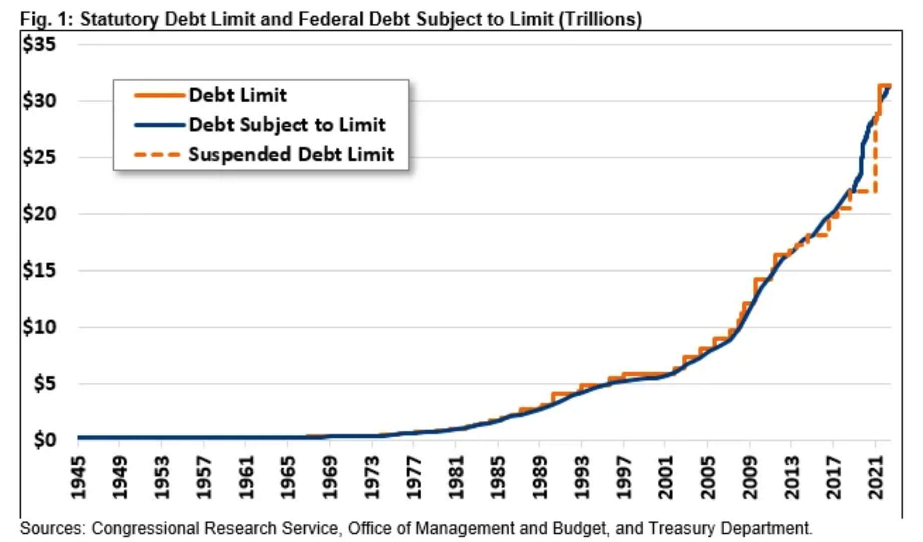 US Debt Ceiling: (Source: Congressional Research Service)
