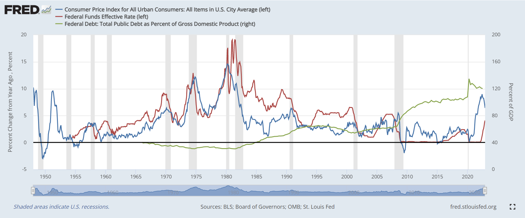 Consumer Price Index, Fed Funds, Debt vs GDP