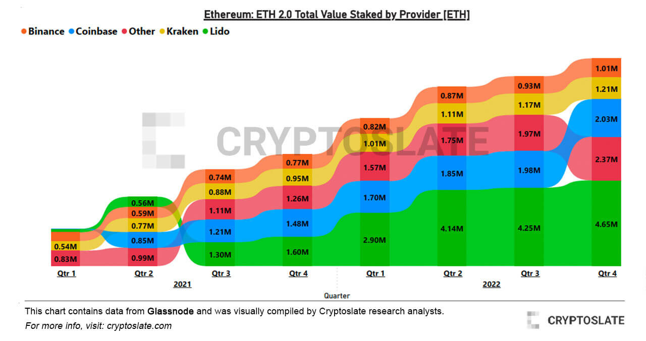 Ethereum: ETH 2.0 Total Value Staked by Provider [ETH] - Source: CryptoSlate