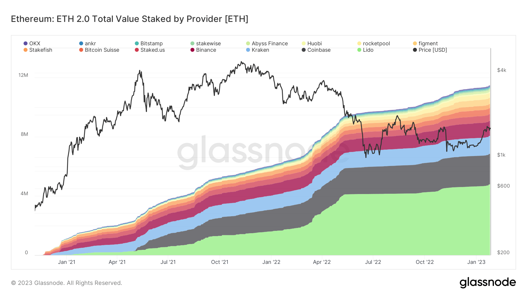 Total value staked by provider: (Source: Glassnode)