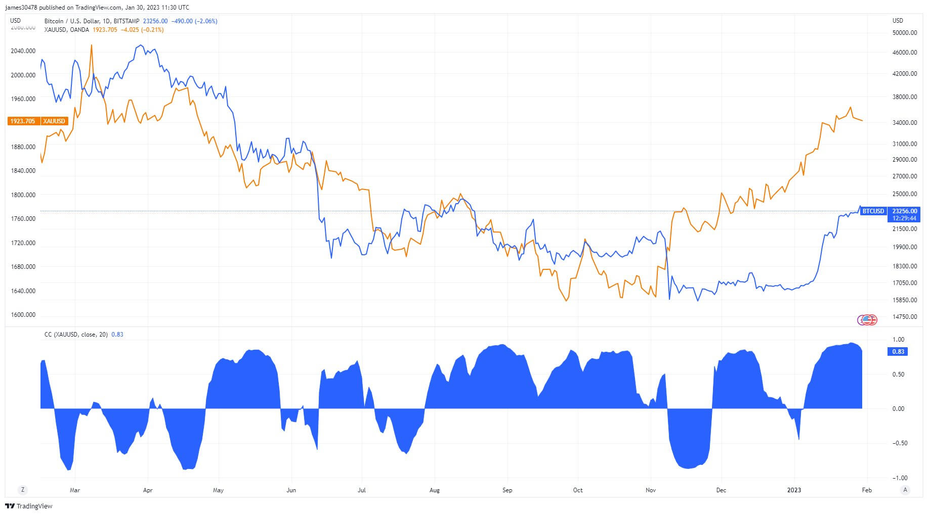 Correlation between Bitcoin and Gold