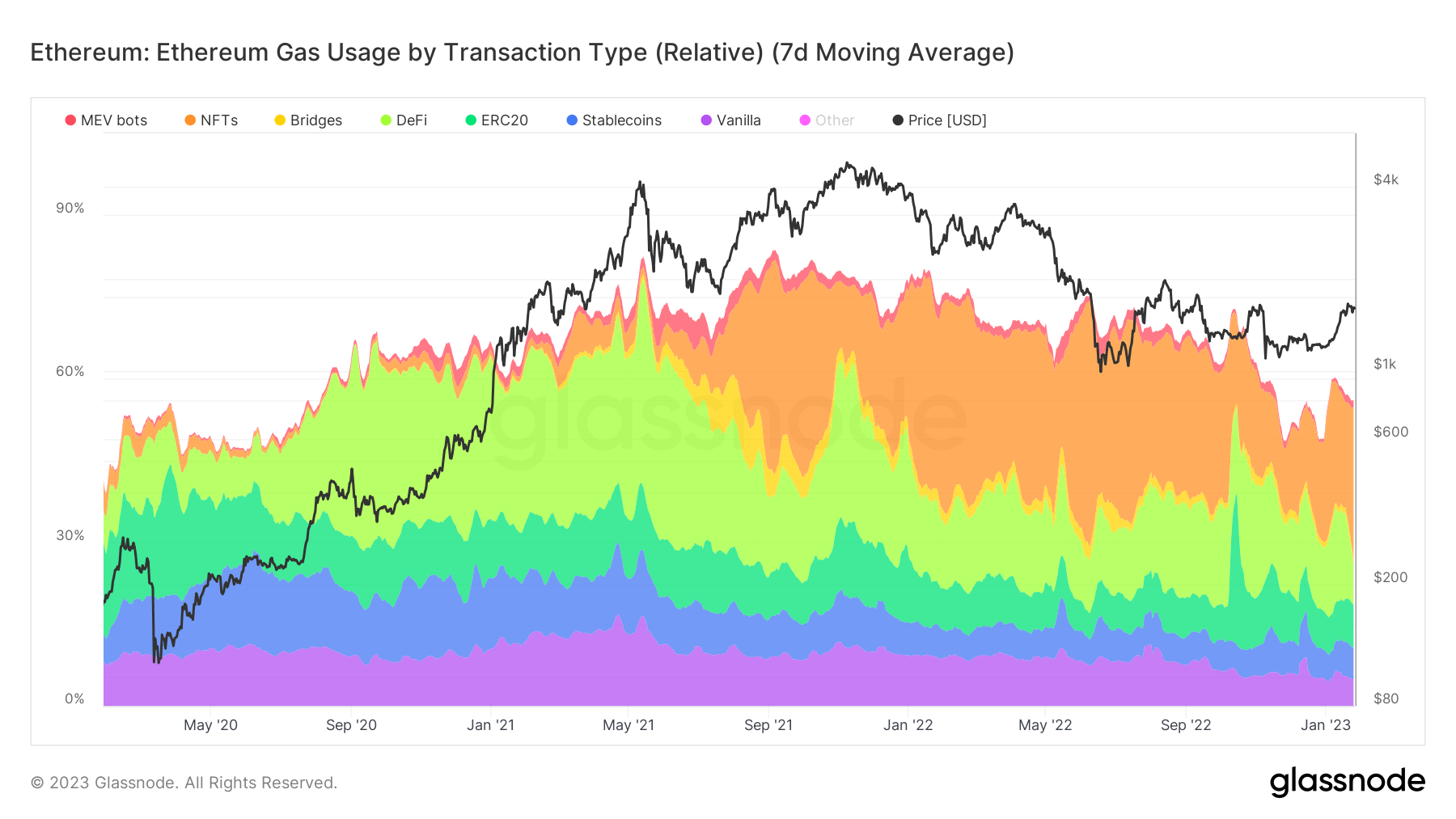 Ethereum Gas usage by transaction type: (Source: Glassnode)