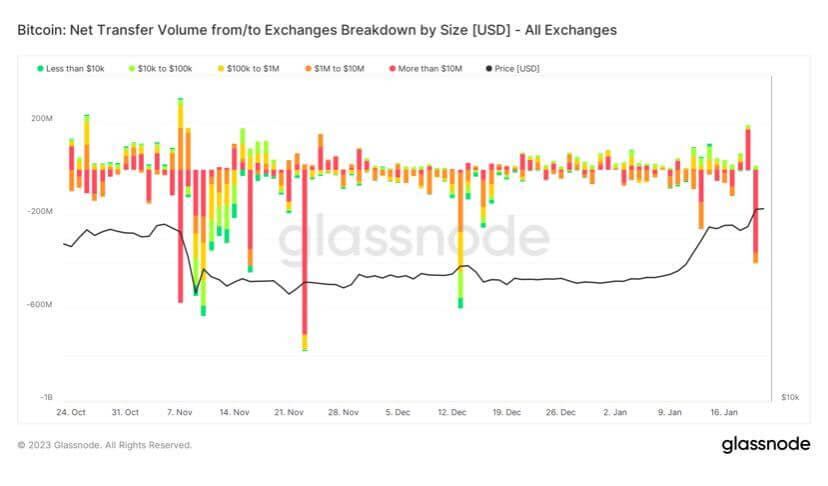 Bitcoin: Net Transfer Volume From/To Exchanges Breakdown By Size (Usd] - All Exchanges