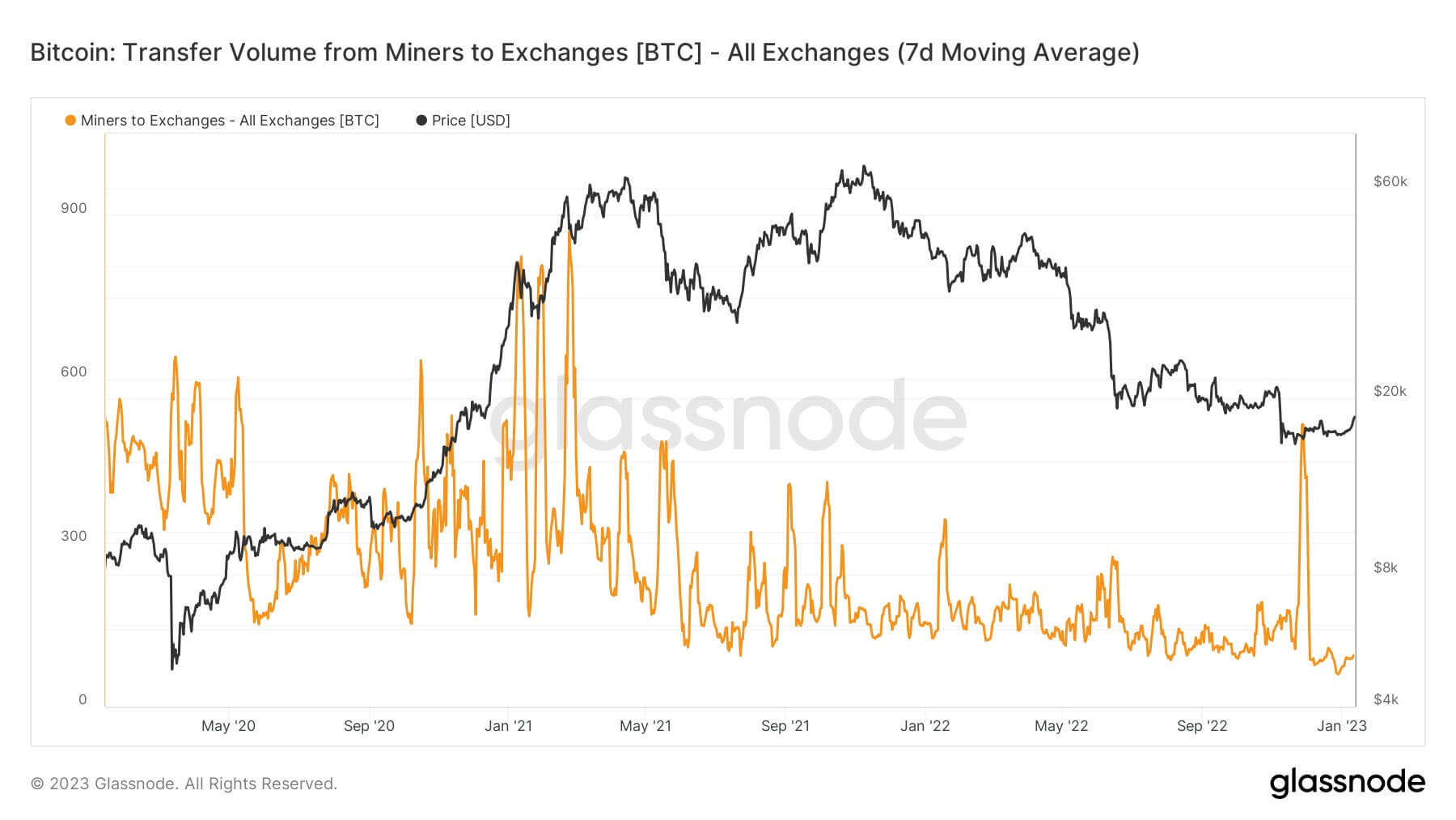 Bitcoin: Transfer Volume from Miners to Exchanges [BTC] - All Exchanges (7d Moving Average)