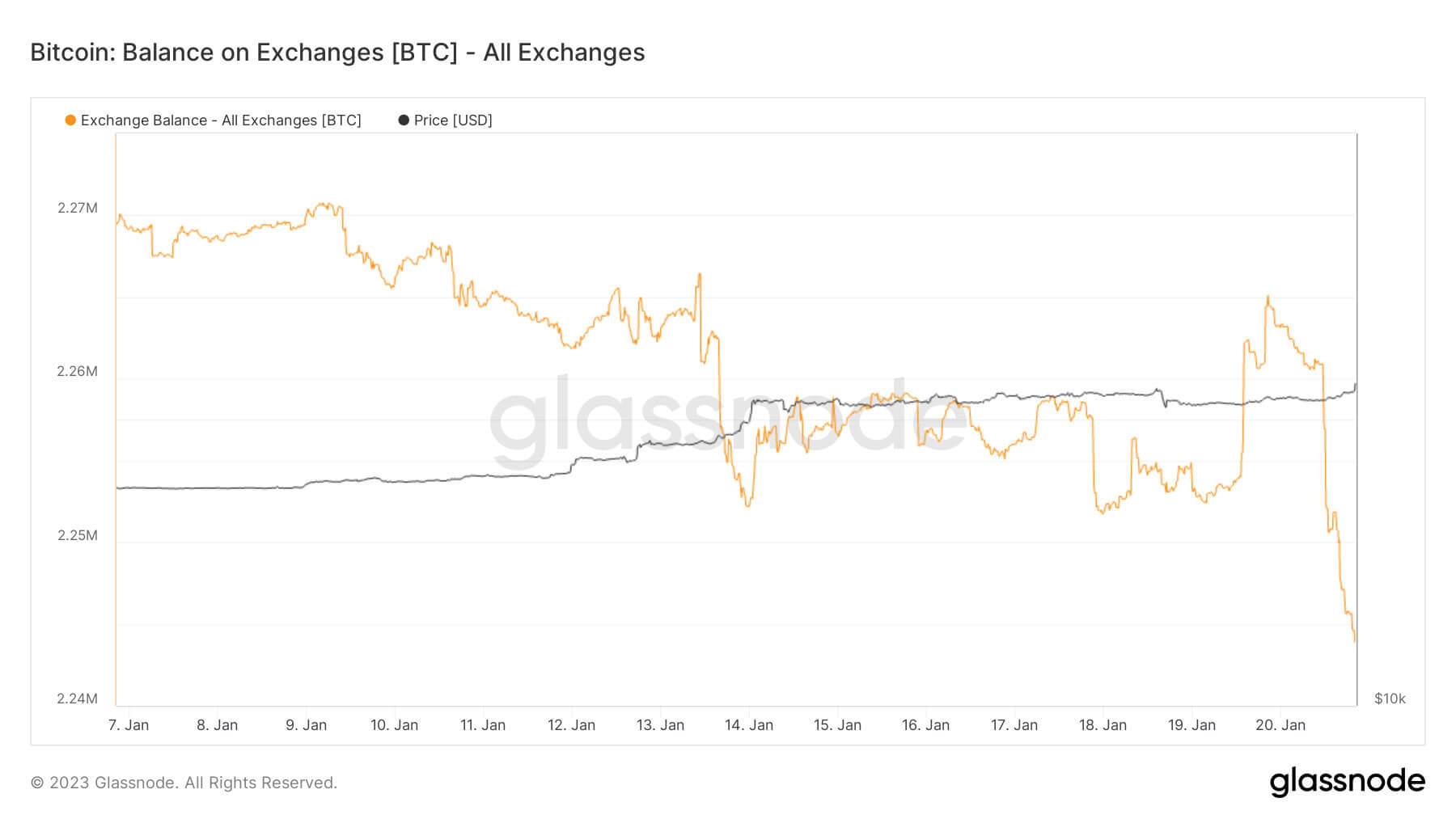 Bitcoin: Balance on Exchanges (Source: Glassnode)