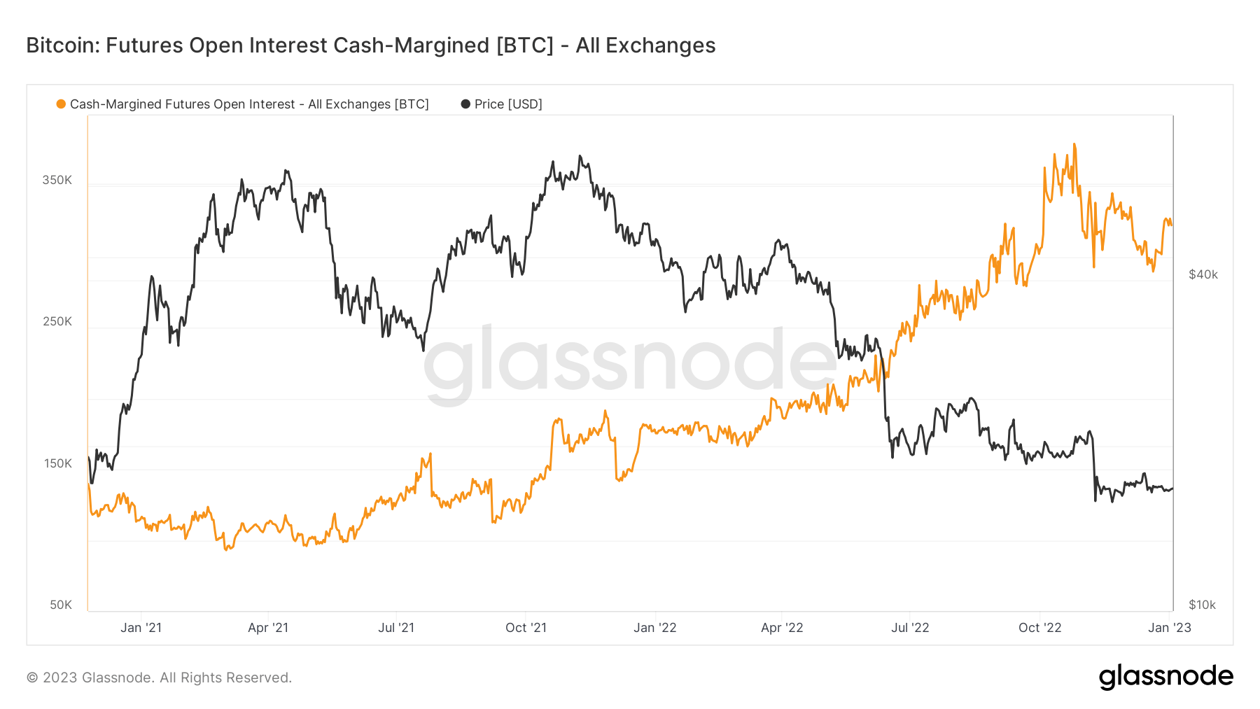 Bitcoin: Futures otvorene kamate s gotovinskom marginom [BTC] - Izvor: Glassnode