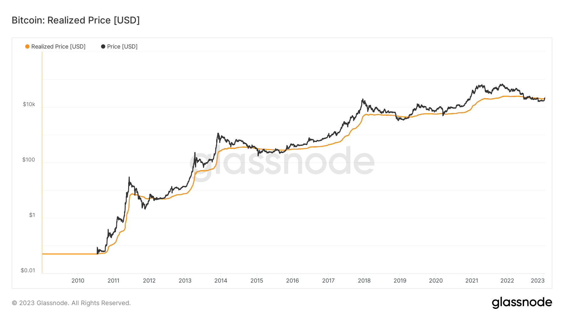 BTC realized price since 2010
