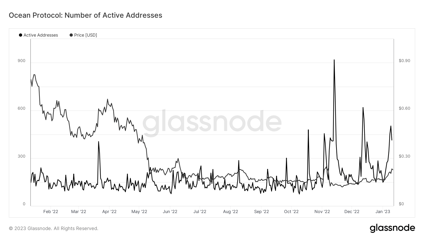 Ocean Protocol: Number of active addresses (Source: Glassnode.com)