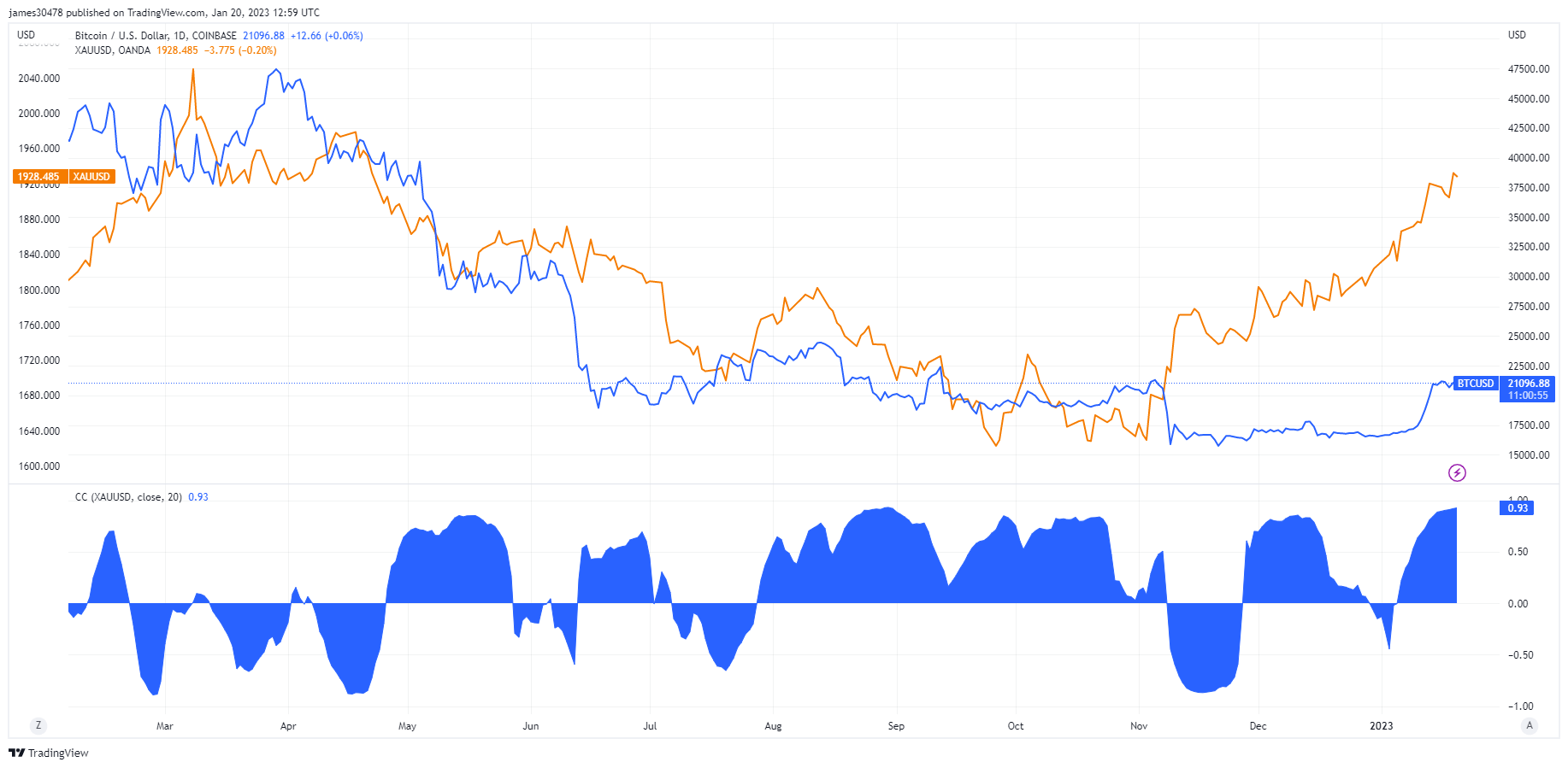 BTC, Gold Correlation: (Source: Trading View)