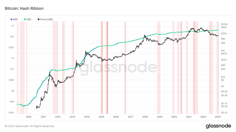 Research: BTC Hash Ribbon indicator signals miner capitulation could be ...