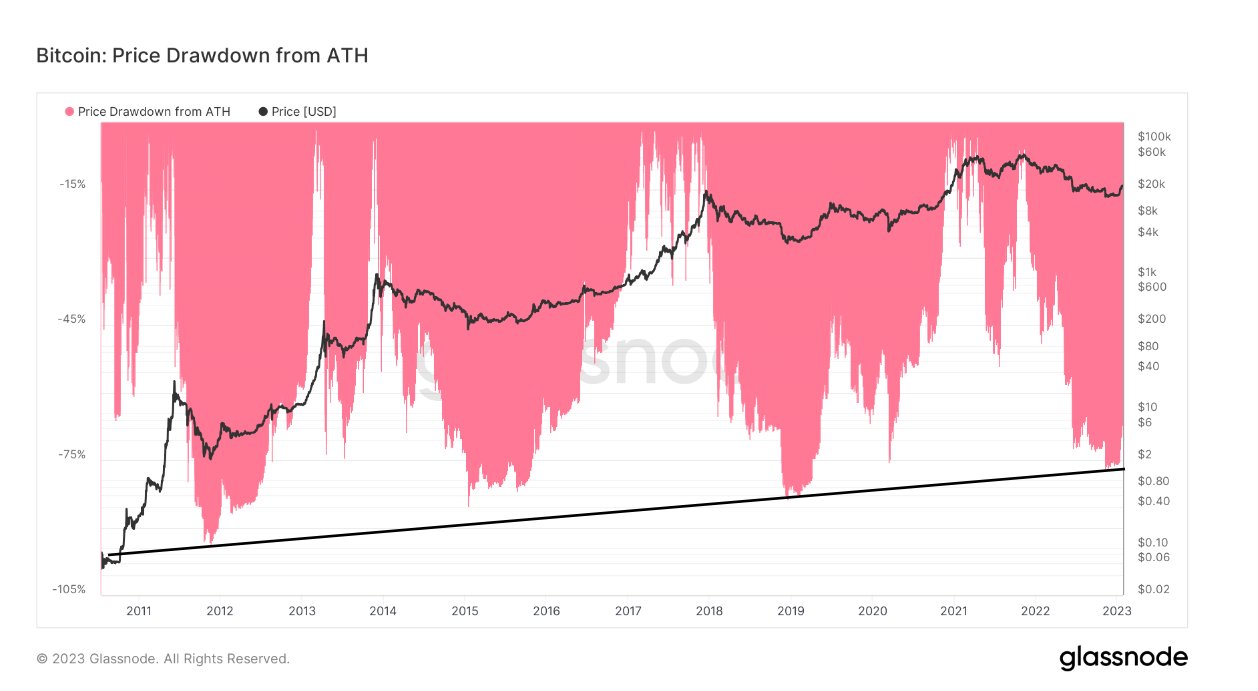 Price drawdown from ATH