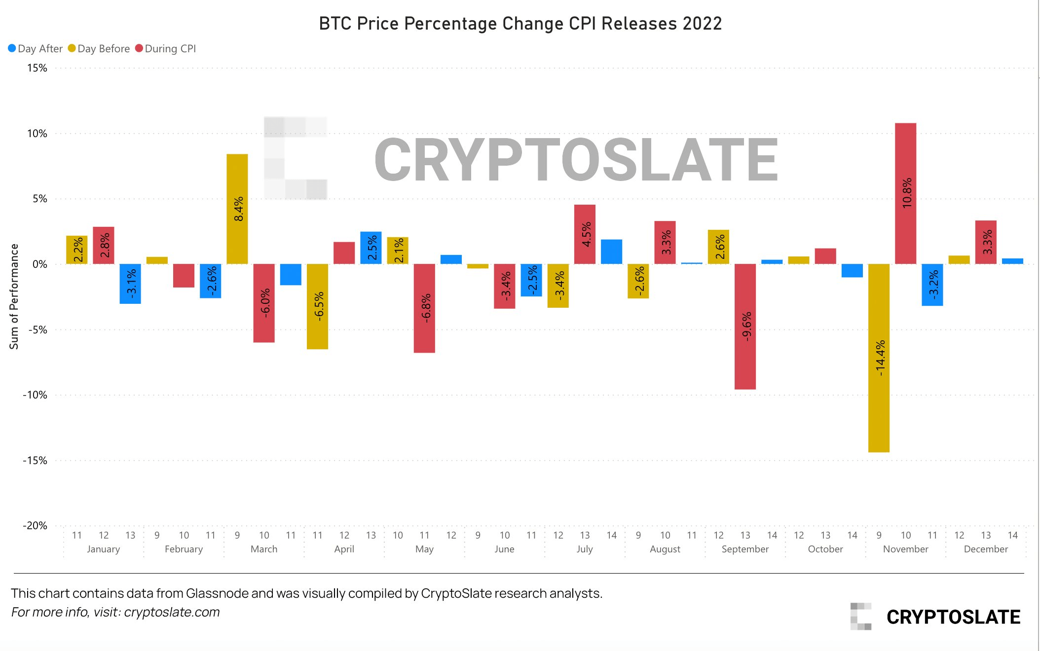 CPI de variação percentual do preço do Bitcoin