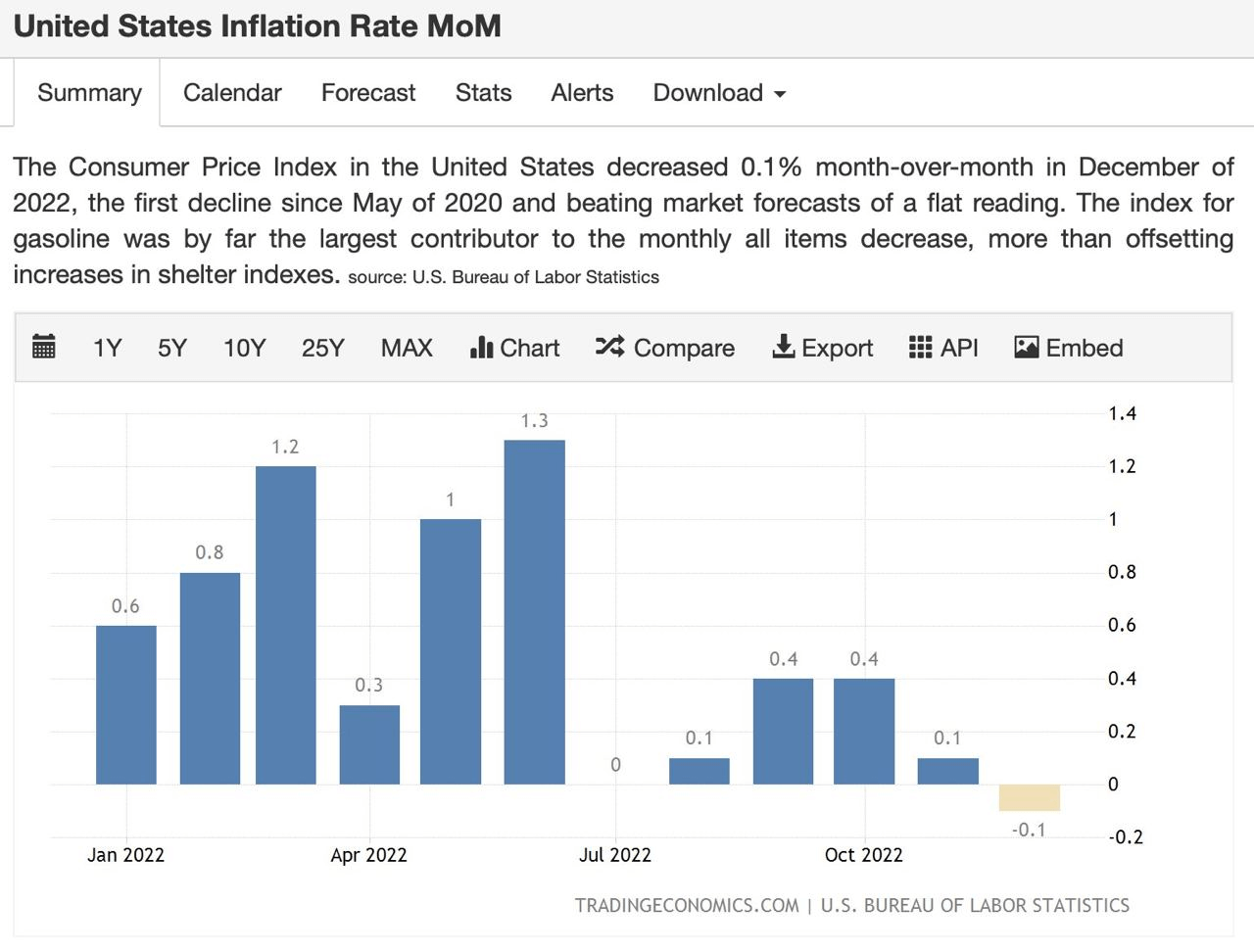 U.S MoM inflation