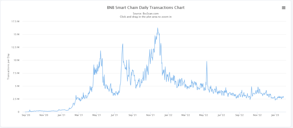 BNB Chain daily transactions