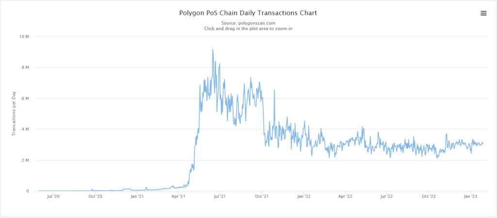 Polygon PoS daily transactions