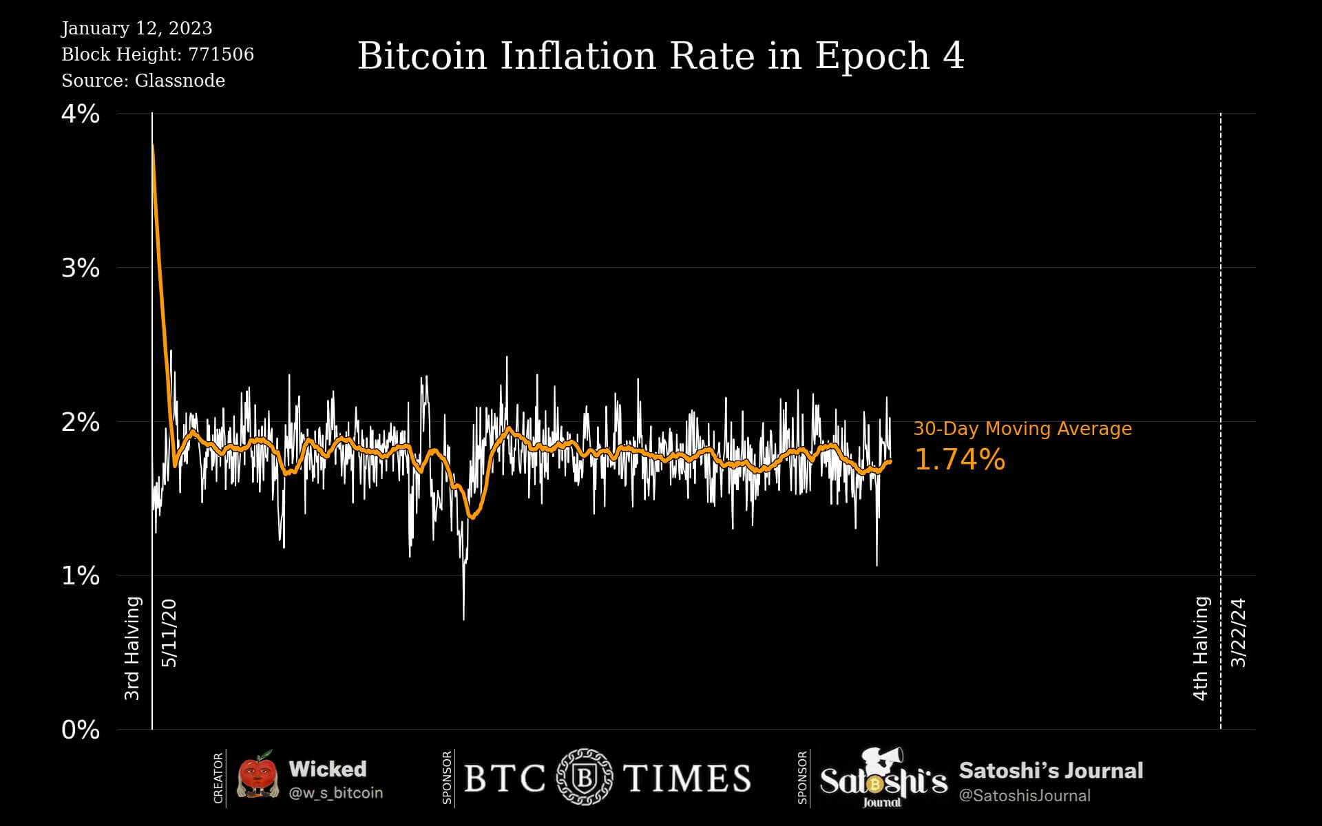Taxa de inflação do Bitcoin